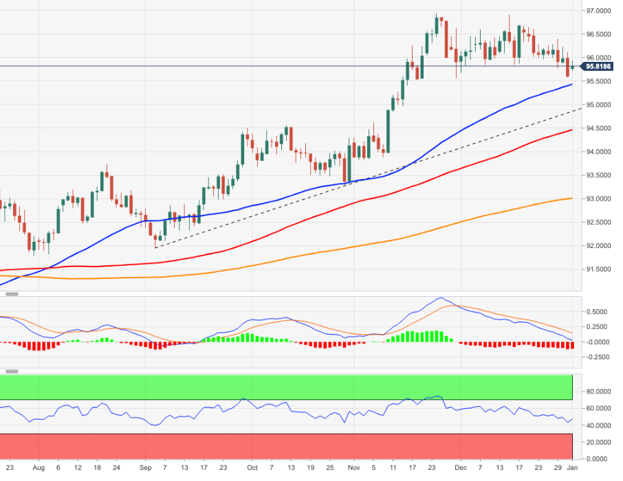 The 95.50 area offers support for the moment