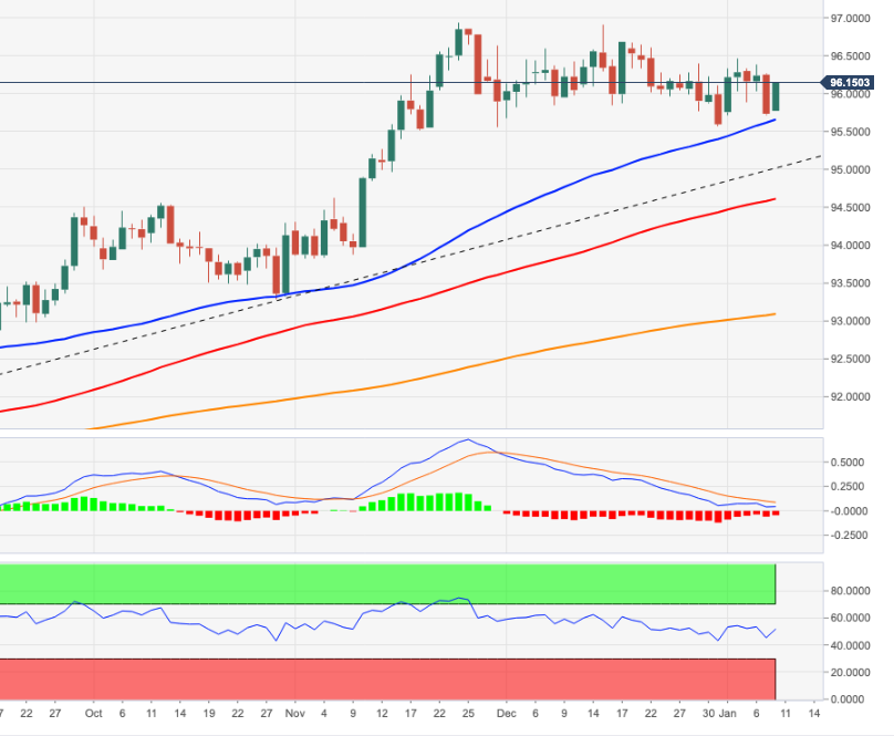 The next target on the upside is 96.50