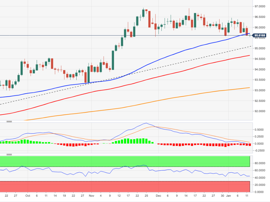 The 95.50 area holds the lows for now