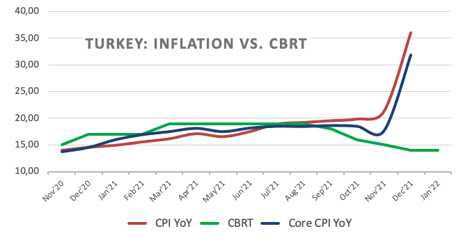 USD/TRY challenges daily lows near 13.30 after CBRT