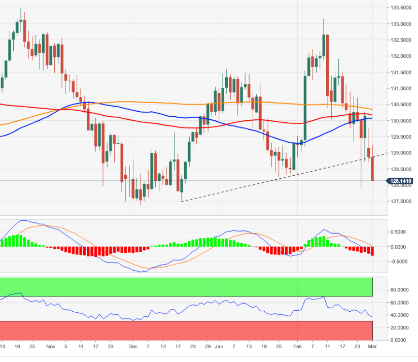 Bearish, with chances of retesting 127.50