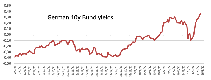 Imbal hasil Bund 10thn Jerman