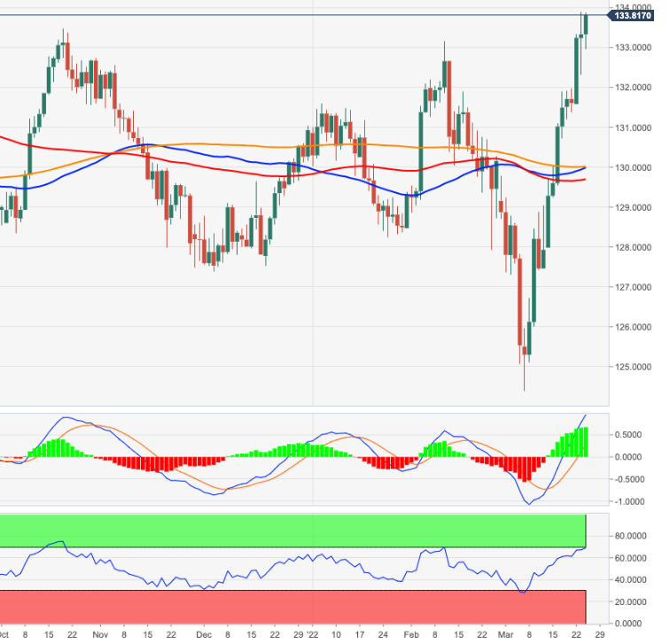 The next upside target lies at 134.00