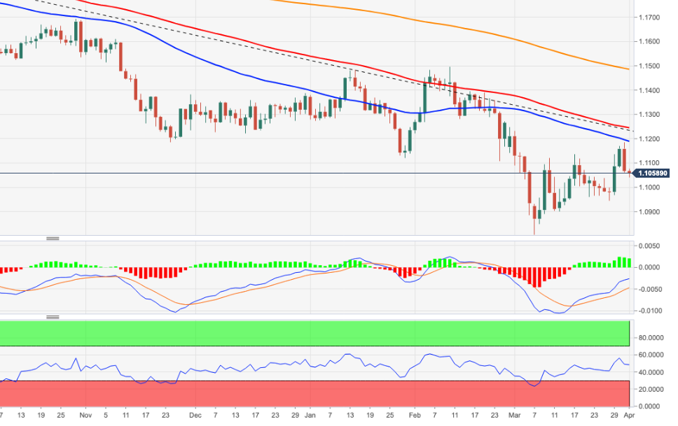 A drop to 1.0944 is not ruled out