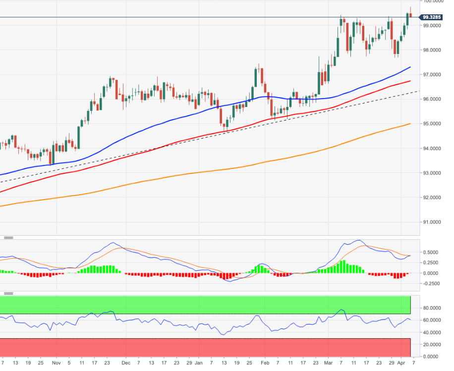 Next upside target at 100.00
