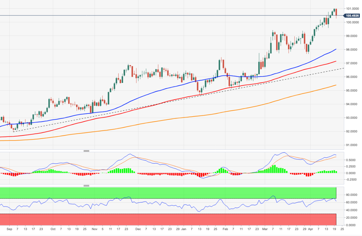 Pullbacks seen as buying opportunities