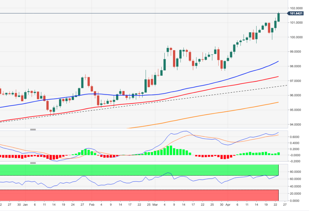 The next target is the 2020 high near 103.00