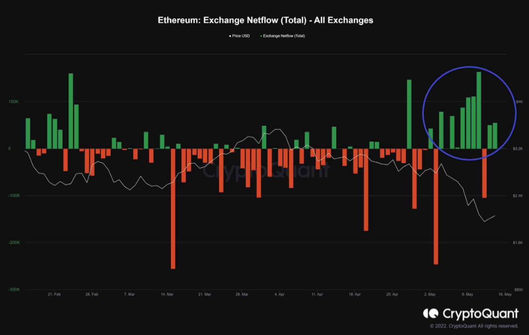 ETH exchange netflow - all exchanges