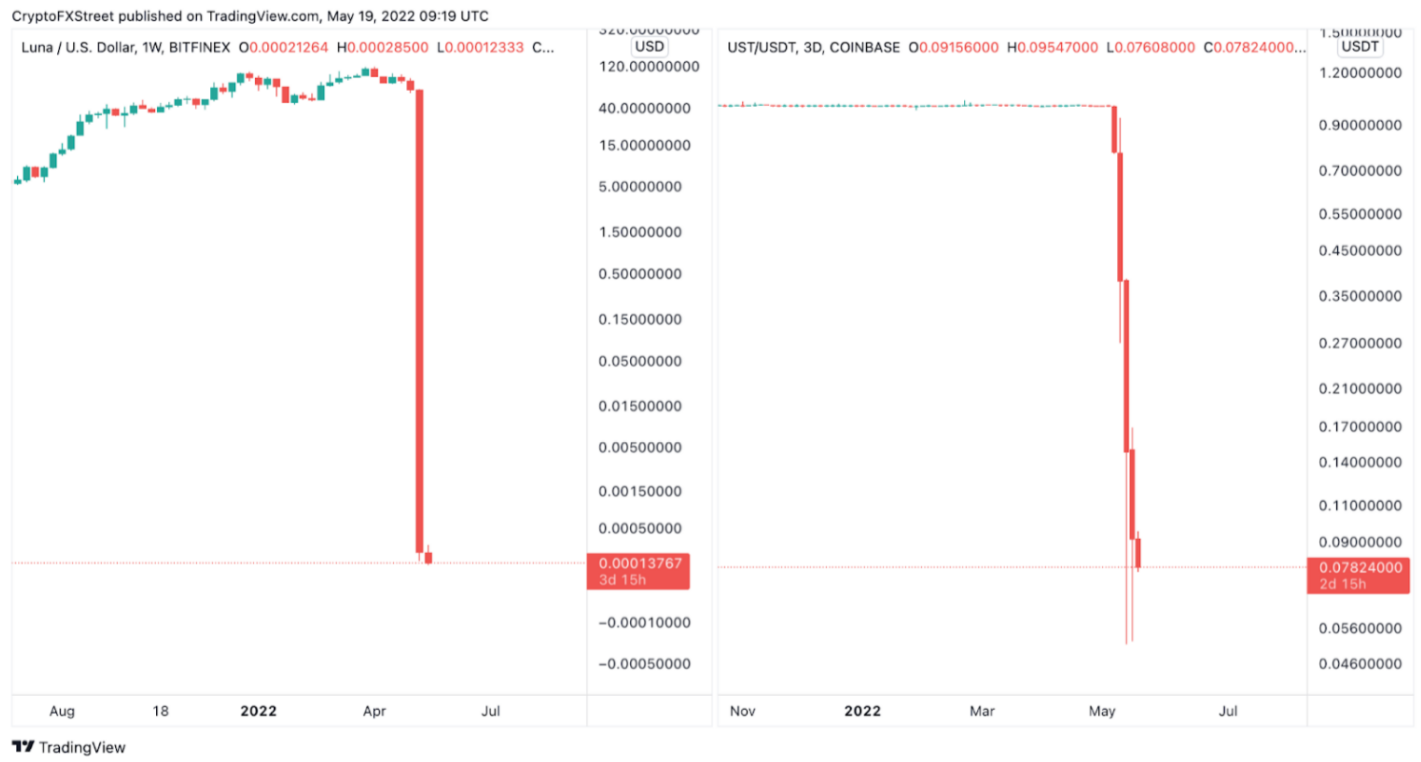 LUNA and UST three-day chart