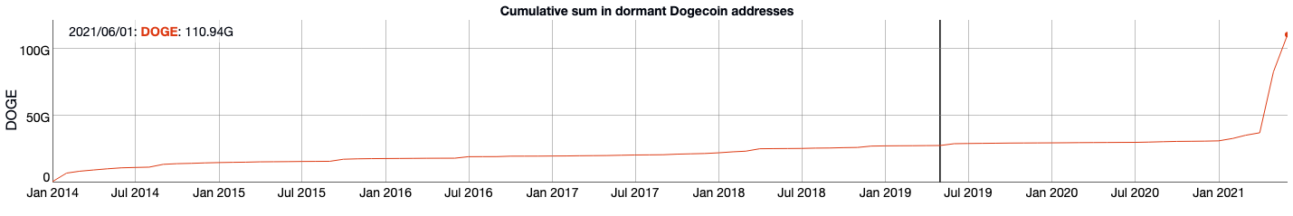 The cumulative sum in dormant DOGE addresses
