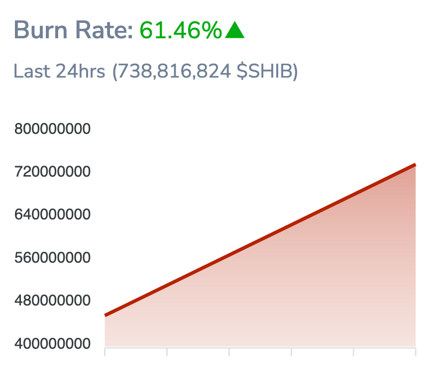 Burn rate