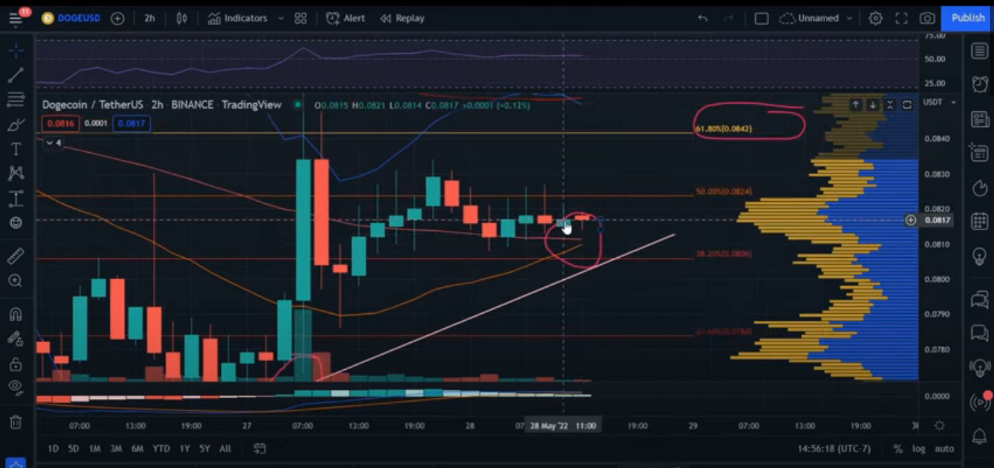 DOGE USD chart