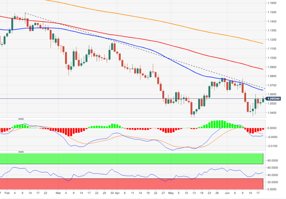 Fxstreet Eurusd Eur Usd Price Analysis Downside Pressure Alleviated Above 1 0700