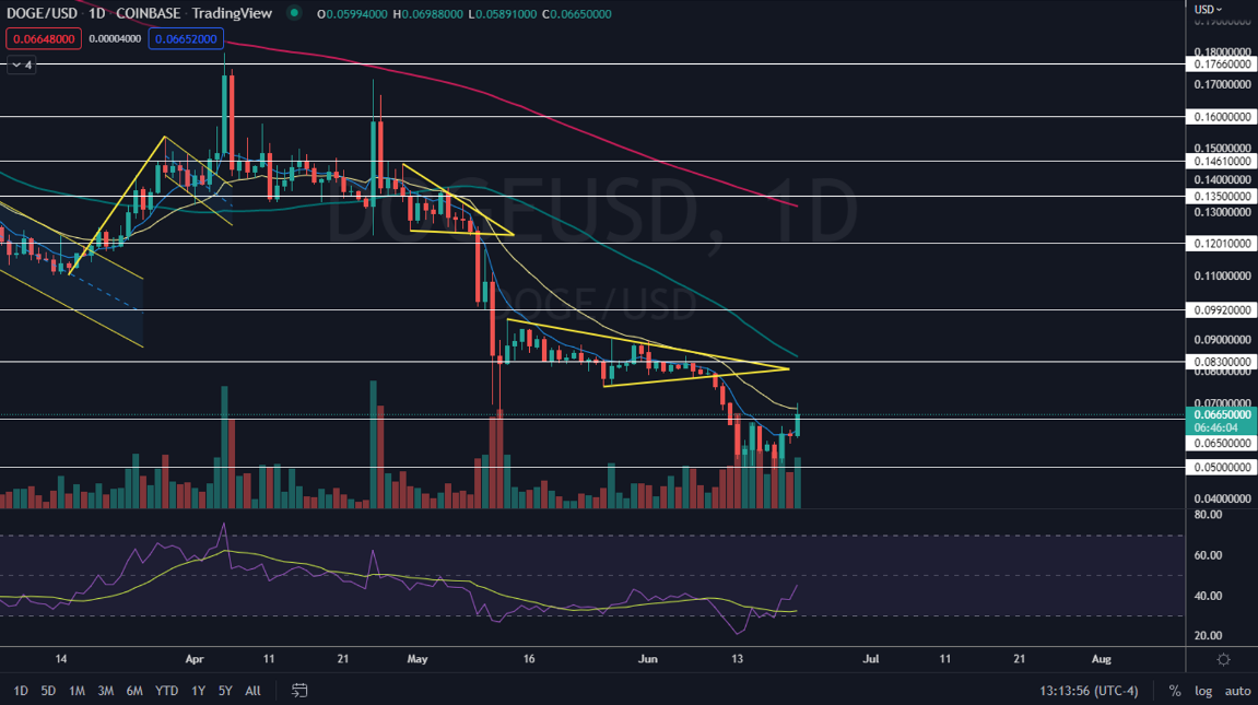 DOGE-USD price chart