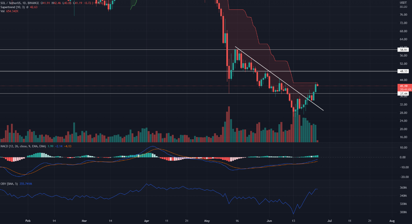 SOL-USDT price chart