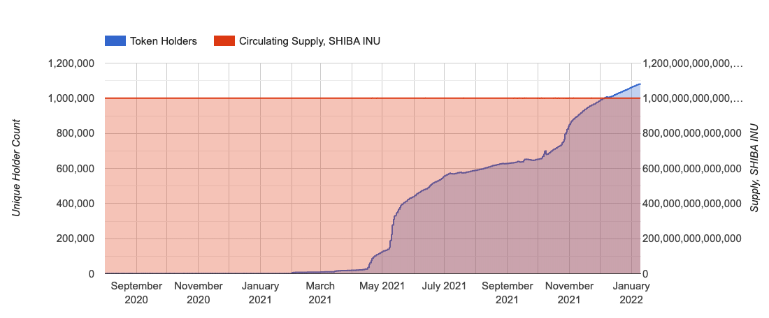 Shiba Inu coin holders and circulating supply