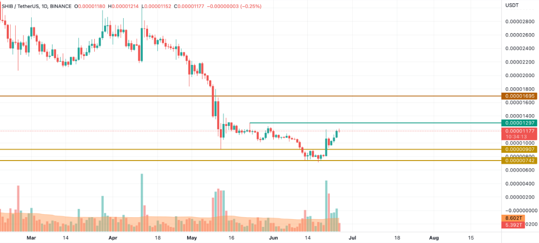 SHIB-USDT price chart