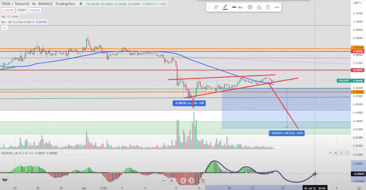 График цены TRON-USDT