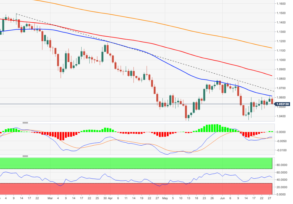 Fxstreet Eurusd Eur Usd Price Analysis Upside Looks Capped By The 55 Day Sma