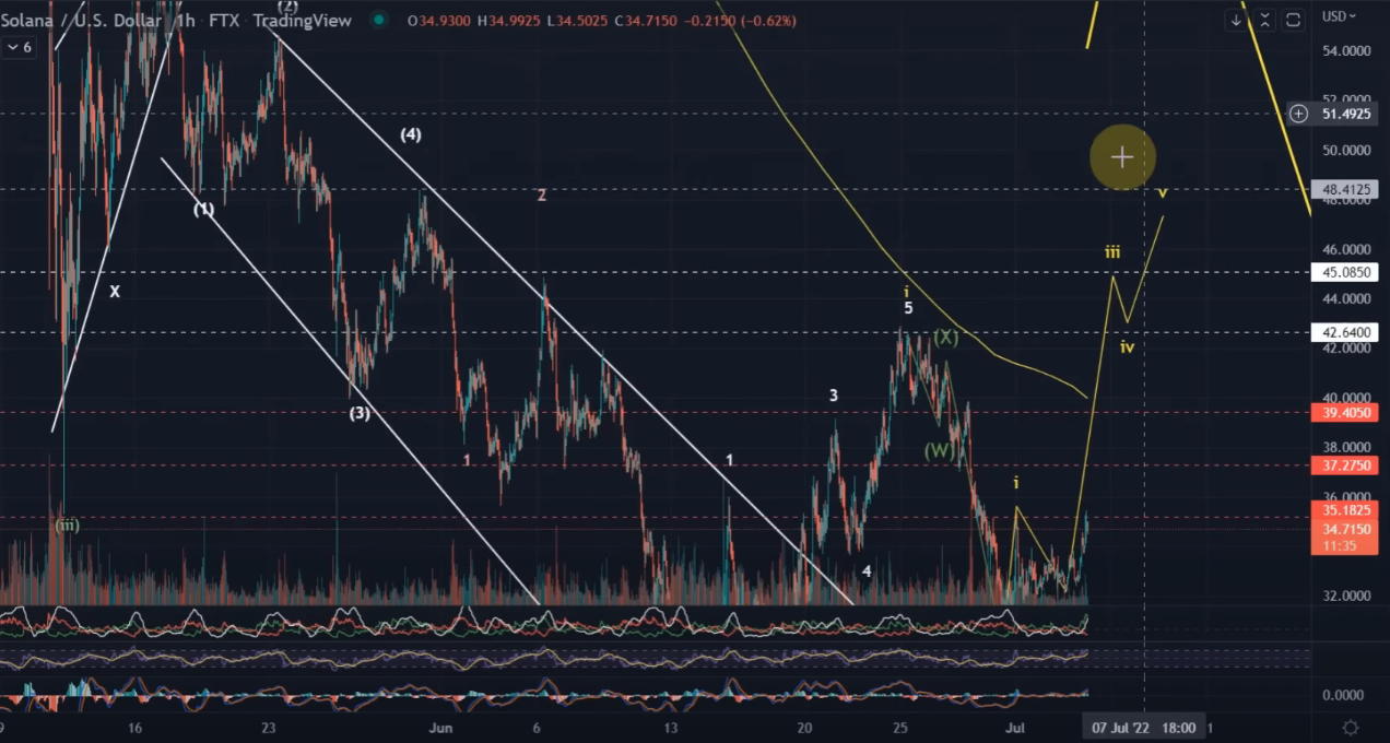 SOL-USD price chart