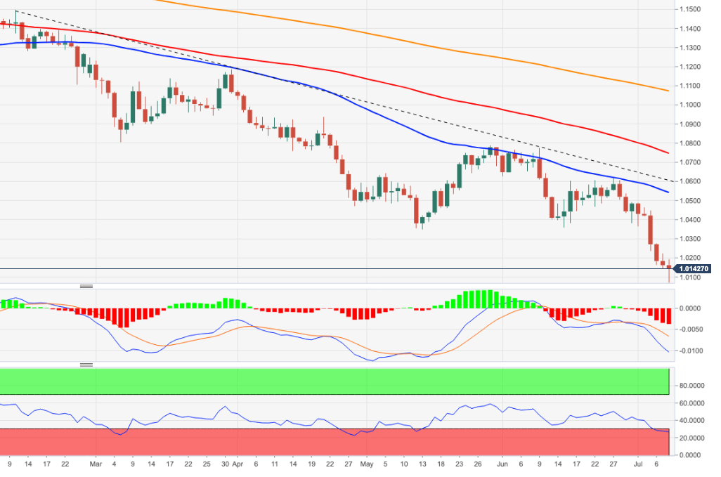 EURUSD