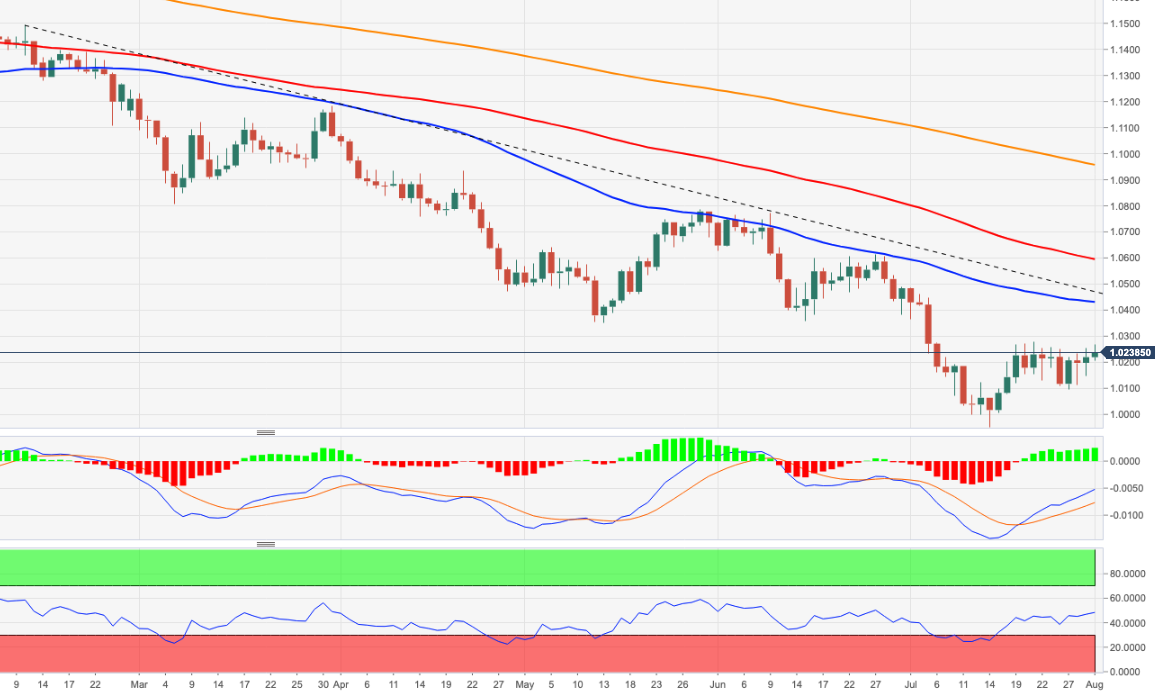 EURUSD