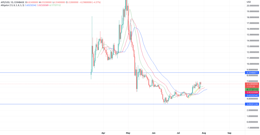 APE/USD price chart