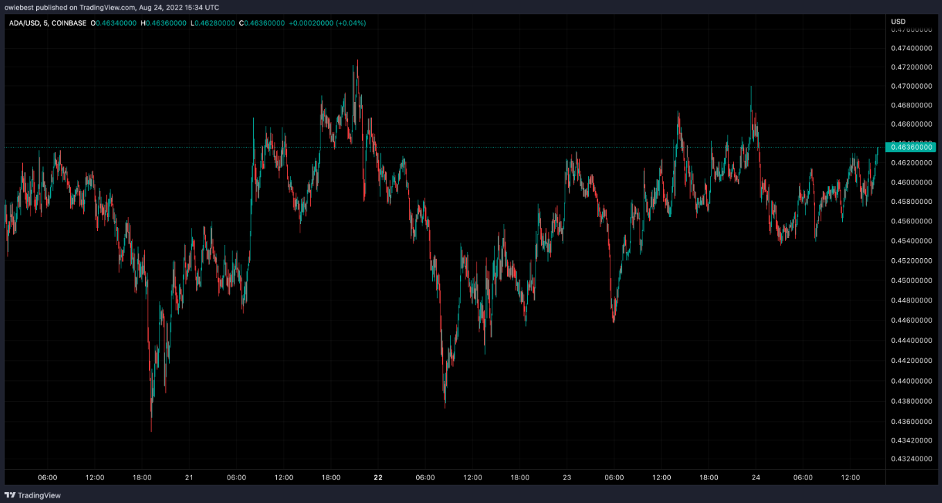 ADA/USD price chart