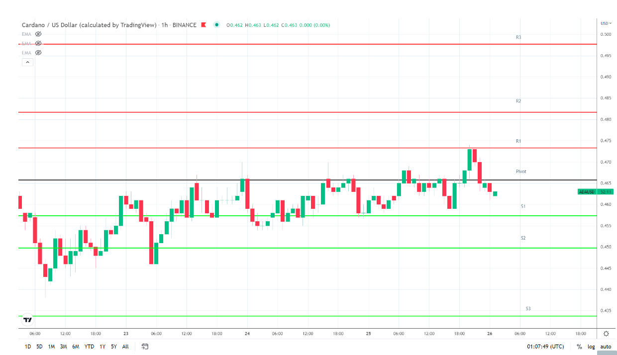 ADA-USD price chart