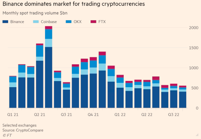 Binance dominates crypto trading