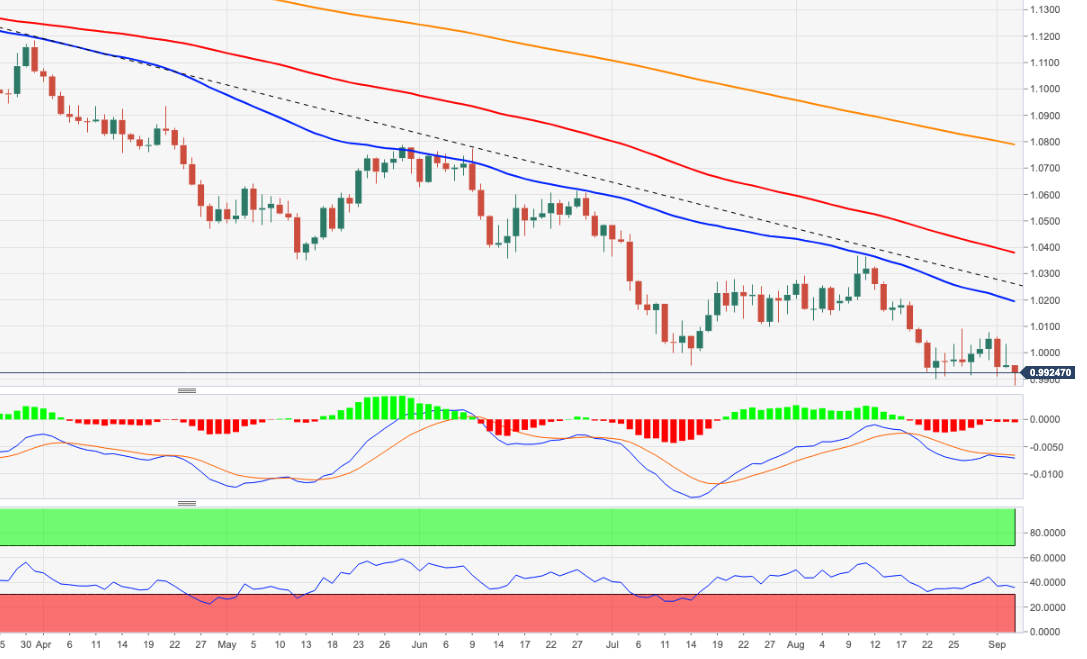 FXStreet Team on X: 💶 $EURUSD registered losses for the second  consecutive day on Tuesday. 👀 Read what's next for the #Euro!    / X