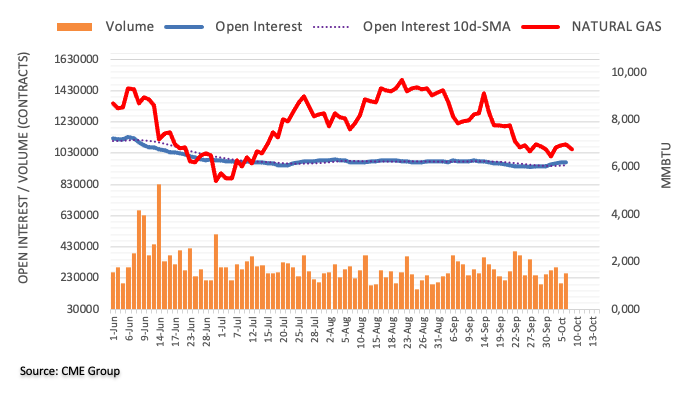 Open interest