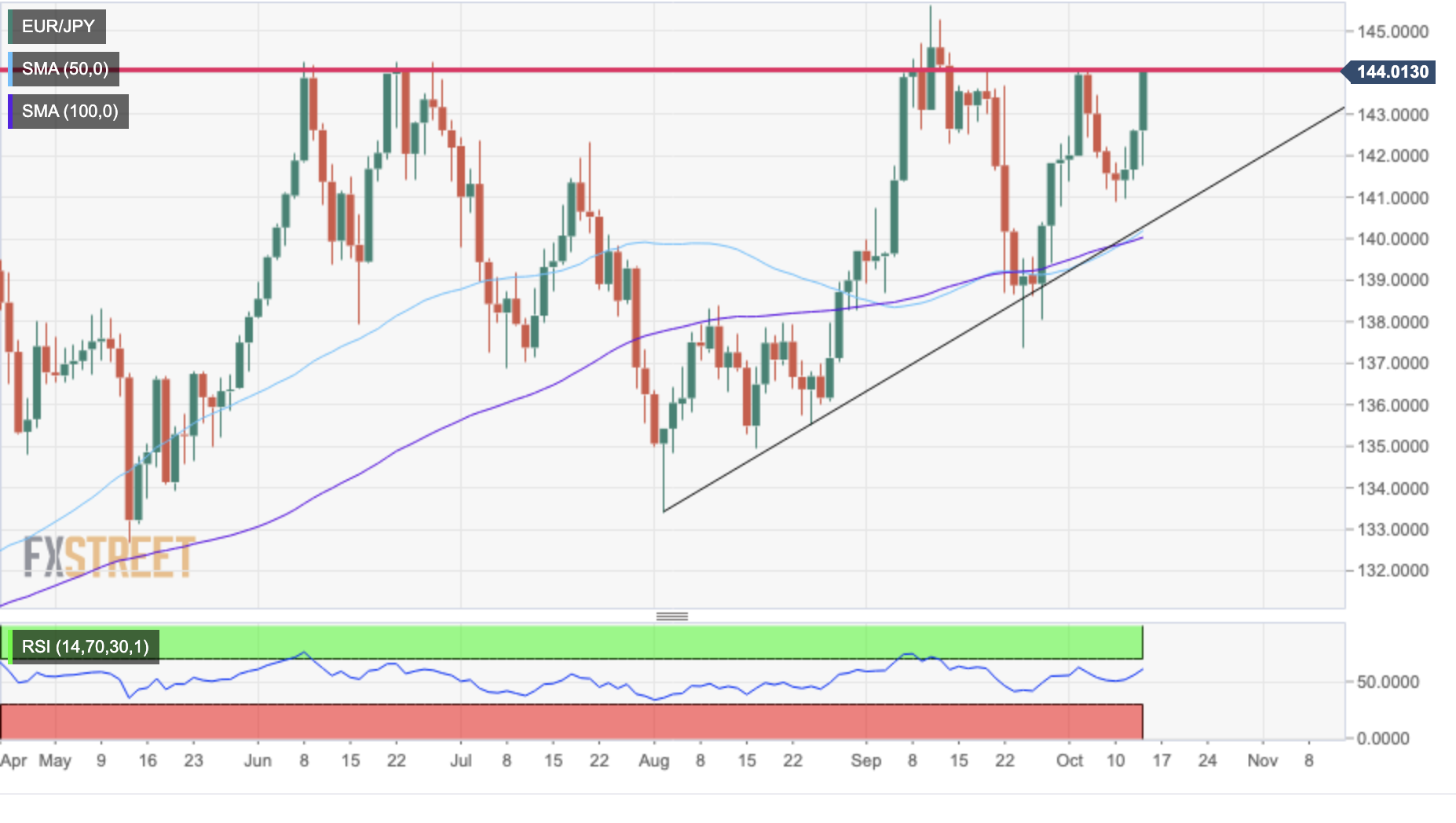 EURJPY daily chart