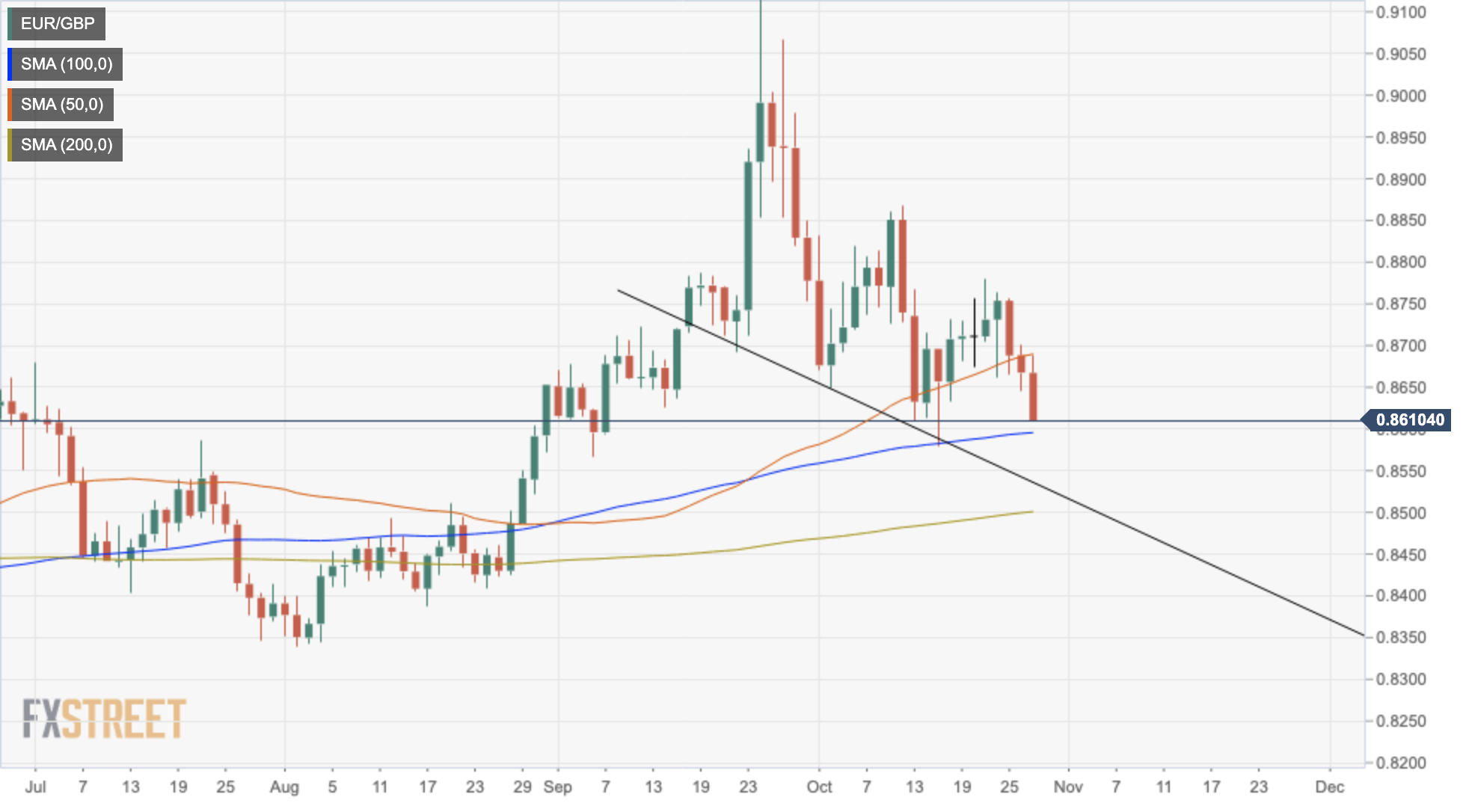 EURGBP daily chart