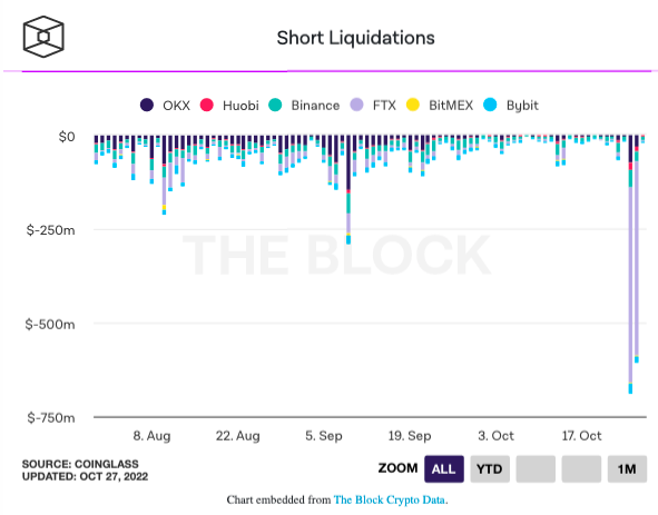 Crypto short liquidations