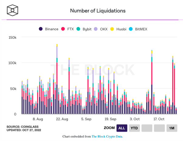 Number of crypto liquidations across exchanges
