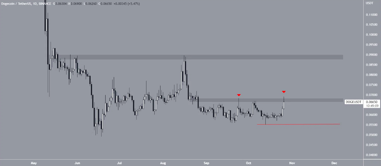 DOGE-USDT price chart