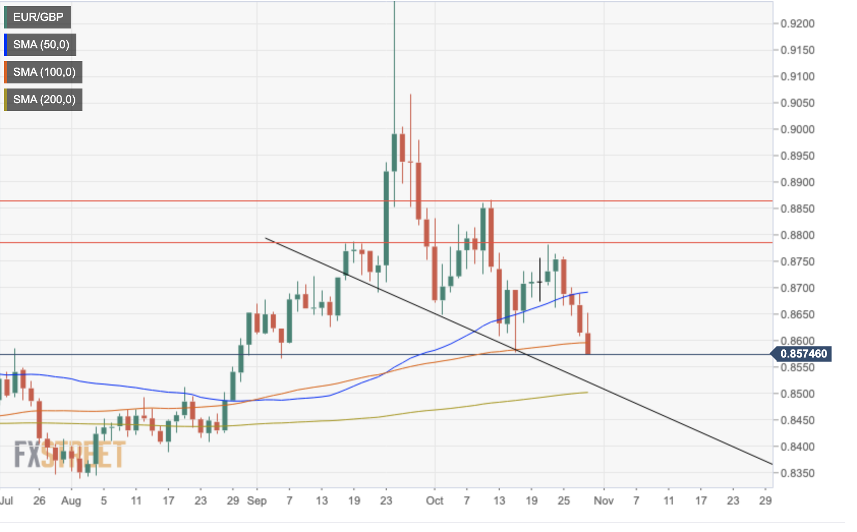 EURGBP daily chart