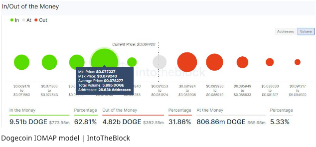 5.89 billion DOGE acquired between $0.0772 and $0.0792