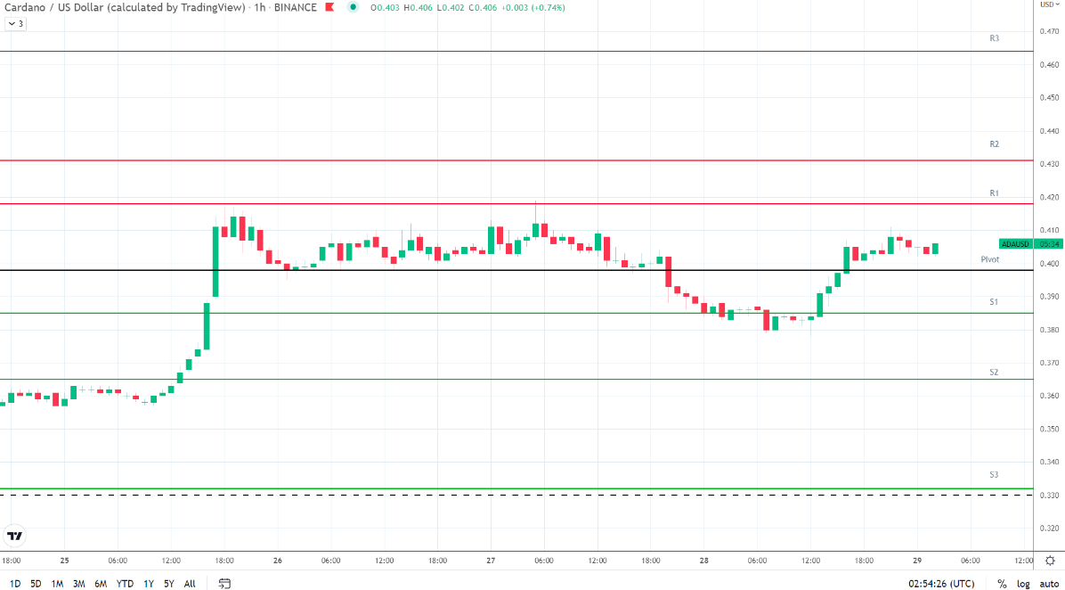 ADA/USD price chart