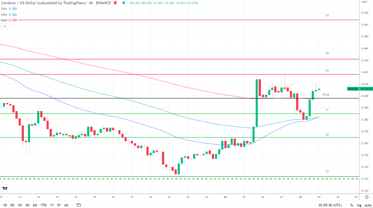 ADA/USD price chart with 50-day, 100-day and 200-day EMAs