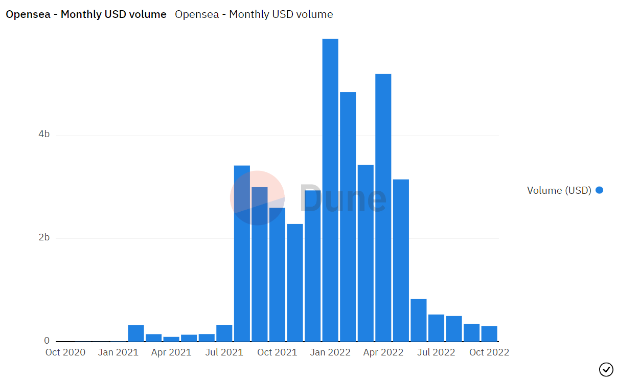 Analyze millions of NFT sales on OpenSea using PostgreSQL and TimescaleDB