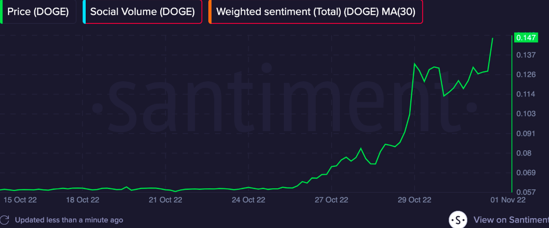 Dogecoin Active Addresses over 24 hours