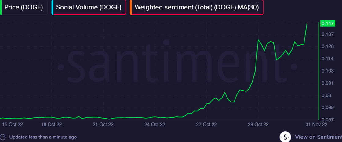 Direcciones activas de Dogecoin durante 24 horas