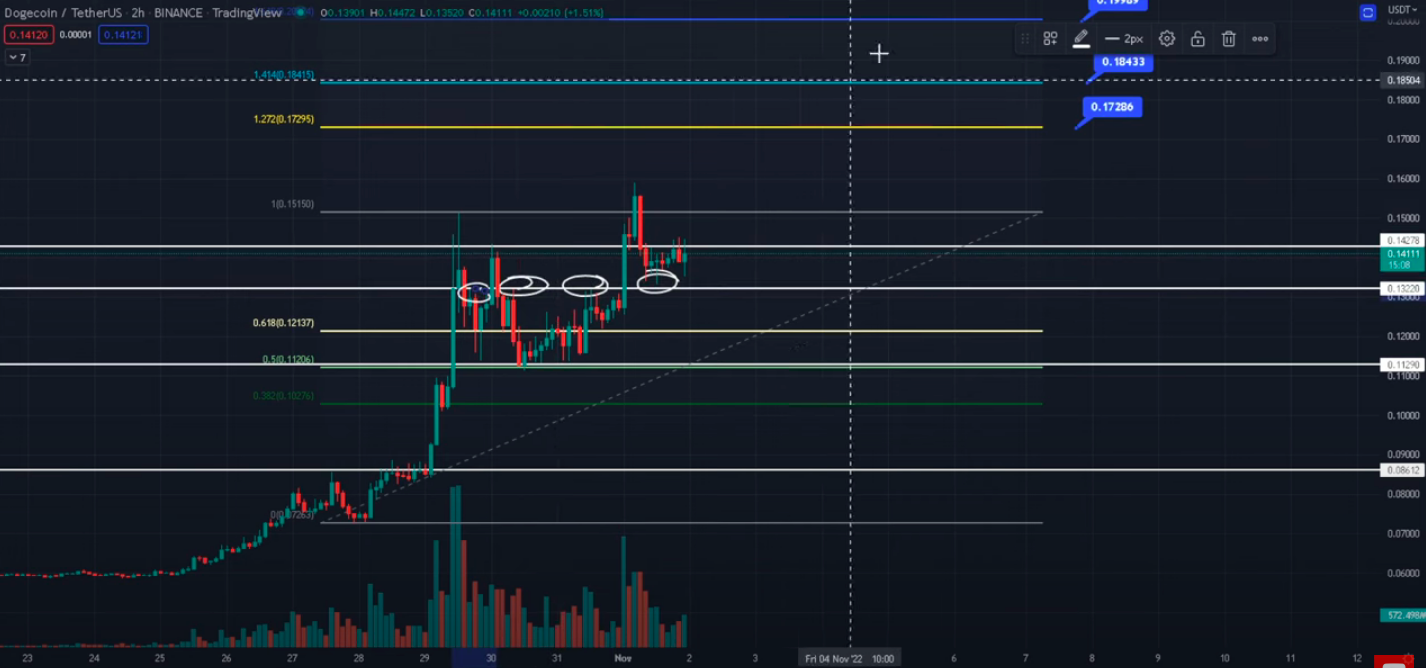 DOGE/USDT price chart