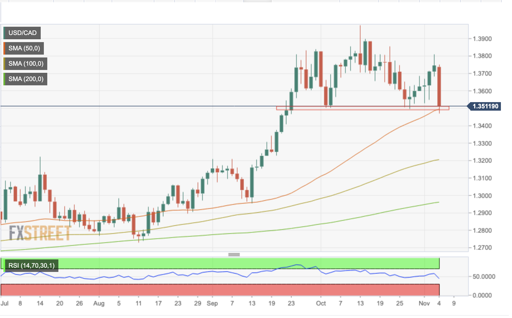 نمودار روزانه USDCAD