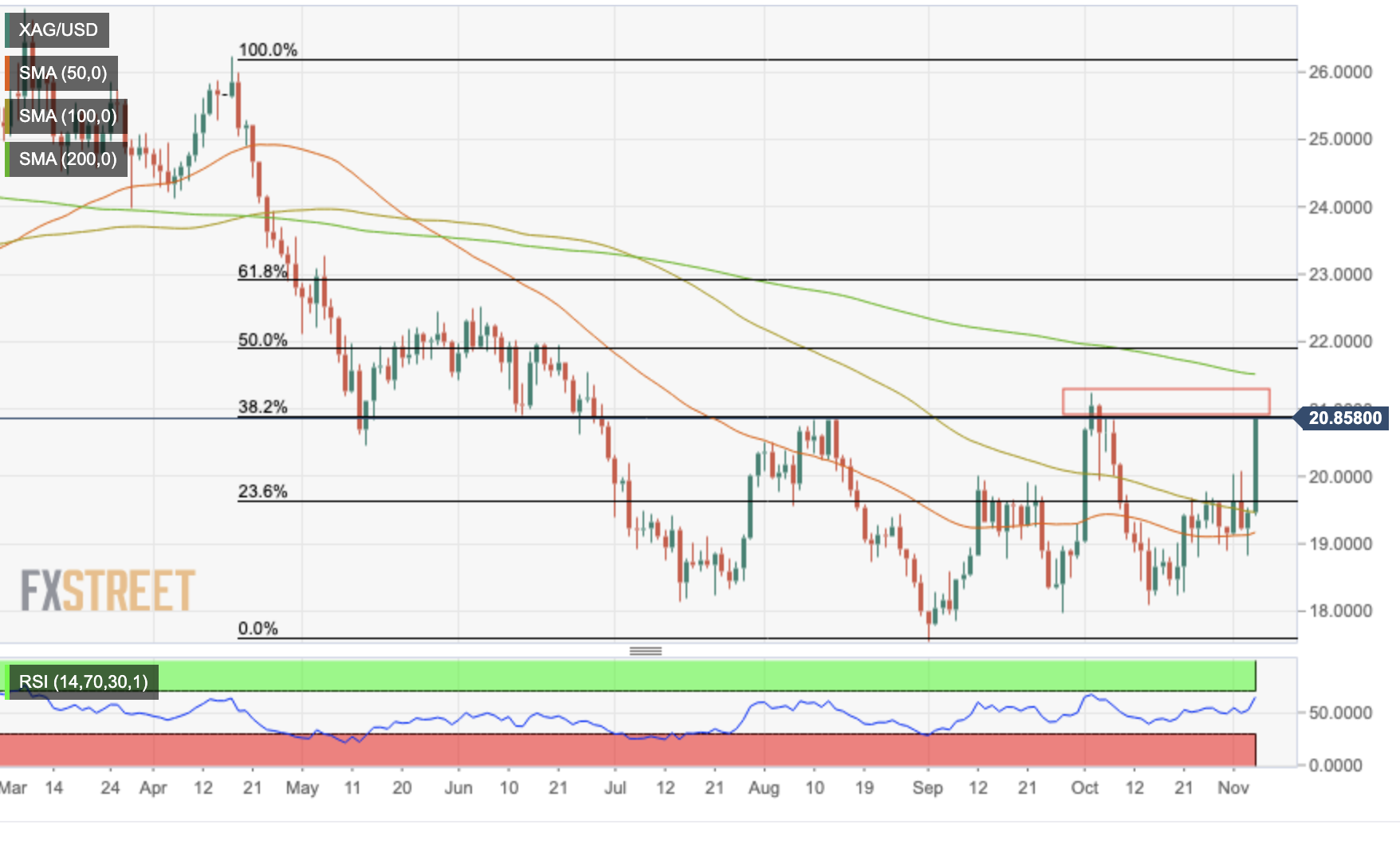 XAGUSD daily chart