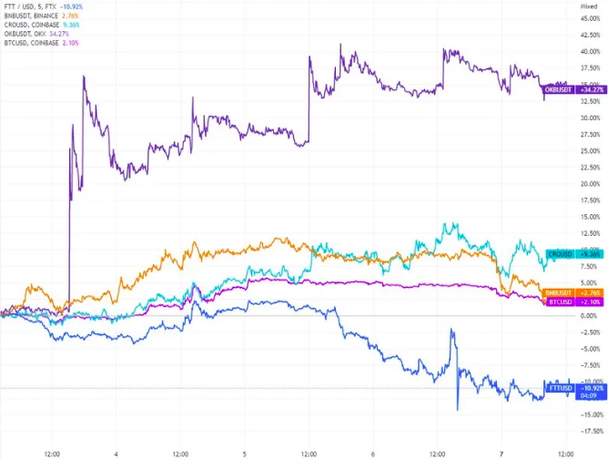 Native tokens of exchanges vs Bitcoin