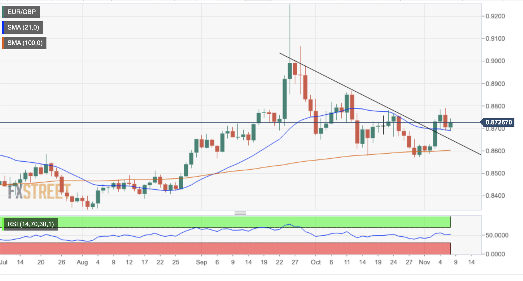 EURGBP daily chart