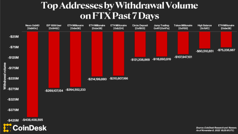 Top addresses withdrawal volume on FTX